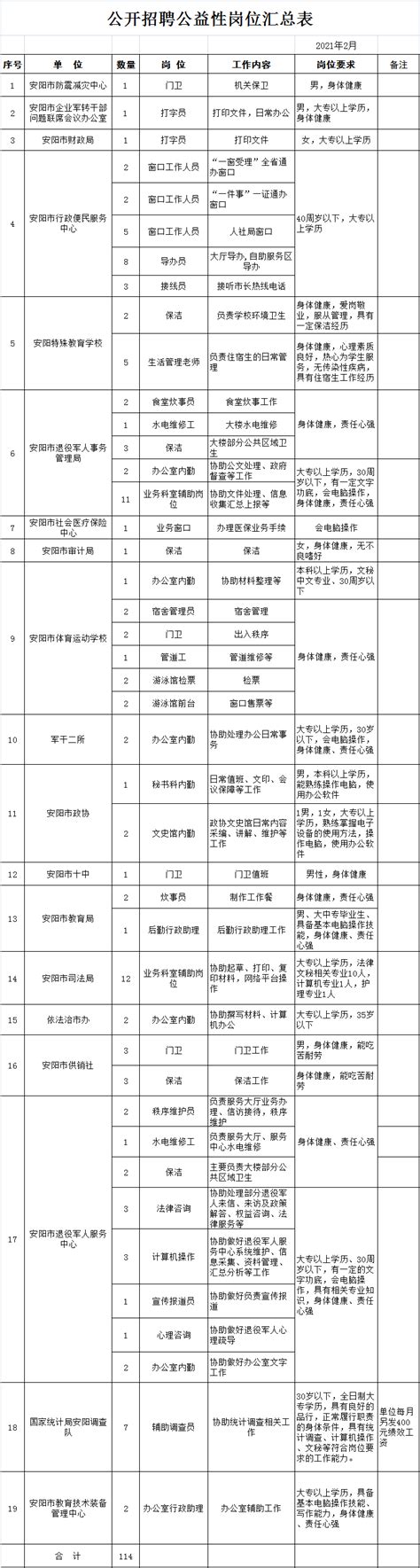 安阳市公开招聘机关事业单位公益性岗位人员114名_就业