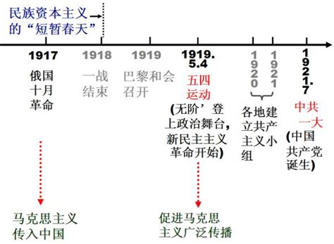 中国现代史时间轴,历史近代史到现代史的时间轴？-史册号