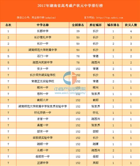 2017年湖南省高考盛产状元中学排行榜-排行榜-中商情报网