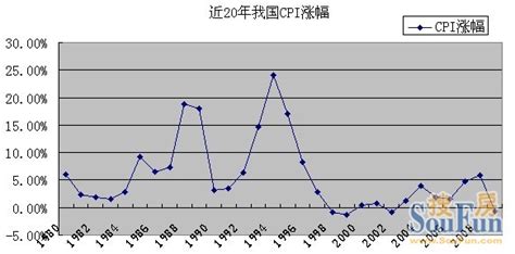 近年20年来我国CPI走势_房产资讯-广州房天下