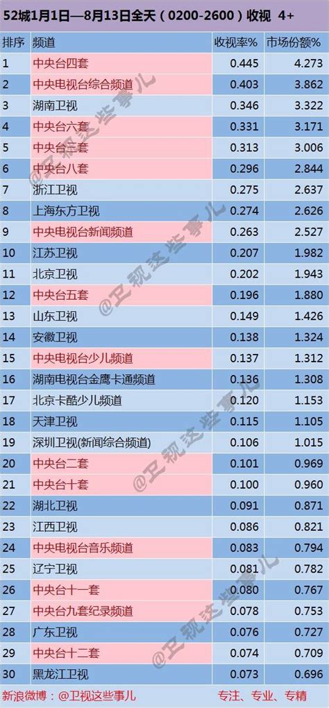 中国十大电视台品牌排行榜，湖南卫视上榜，第一是国家副部级单位_排行榜123网