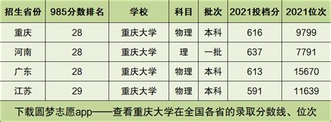 二、重庆市公办本科大学排名