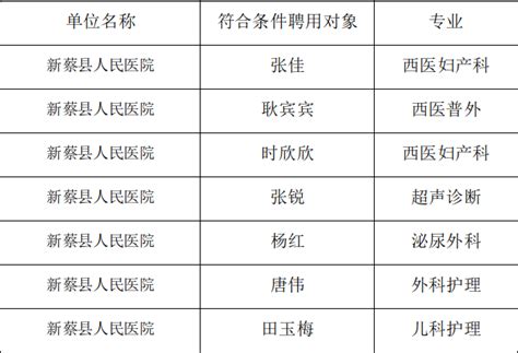 关于2019年卫生系列高级专业技术职务聘任情况的报告-新蔡县人民医院