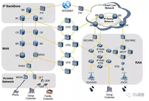 PTN网络功能架构|网络保护功能要求|三种技术类型-维库电子通