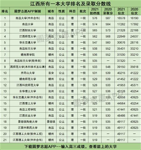 江西所有一本大学排名及录取分数线2021最新名单（2022年理科参考） | 高考大学网