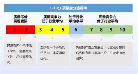 阿里巴巴国际站P4P的关键词出价、星级、2种分组方式等设置分析