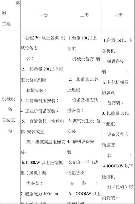 工艺管道安装工程取费标准_word文档在线阅读与下载_免费文档