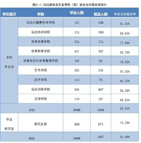 2022届毕业生就业质量报告-西安体育学院毕业生就业指导服务中心——欢迎您的光临！！