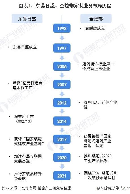 干货！2021年中国家装行业龙头企业对比：东易日盛vs金螳螂 谁是中国“家装之王”？_行业研究报告 - 前瞻网