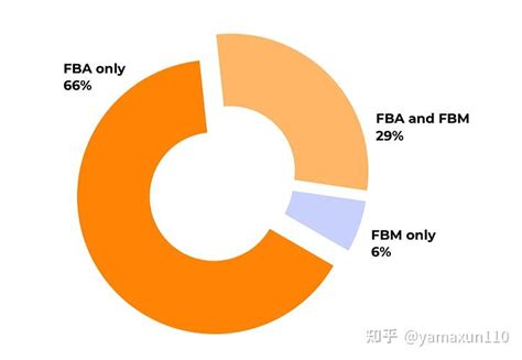 什么亚马逊卖家口中的FBM和FBA - 知乎