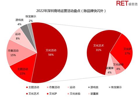 深圳商业2022年回顾与2023年发展趋势报告 | 稳重蓄力，迭变未来-洞见-RET睿意德