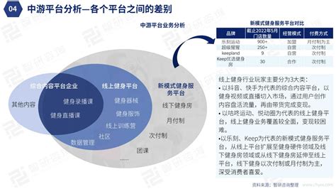 在线运动健身市场用户分析2016 - 易观