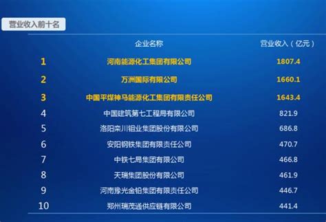 2022年河南省中国500强企业名单发布（河南省知名企业有哪些）_玉环网
