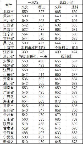 清华北大录取分数线2022年汇总（各省汇总）-高考100
