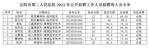 安阳市第二人民医院2022年公开招聘工作人员进入面试人员名单公示-院内新闻-安阳市第二人民医院