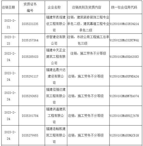 福州注销10家建筑业企业资质，完整名单公布- 海西房产网