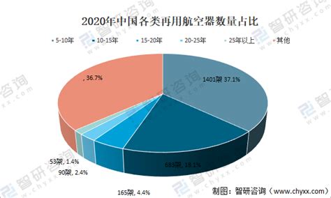 2022年中国通用航空业发展现状分析 中国通用航空企业及机场数量呈增长趋势【组图】_行业研究报告 - 前瞻网