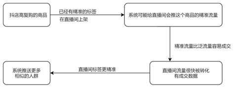 抖音直播“低价引流”又有新规？！这类行为可能会被降权限流？！_爱运营