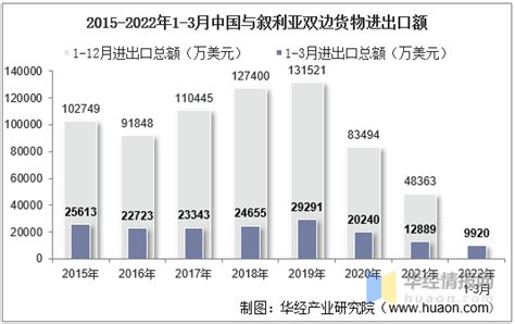 2022年11月中国与叙利亚双边贸易额与贸易差额统计-CSDN社区