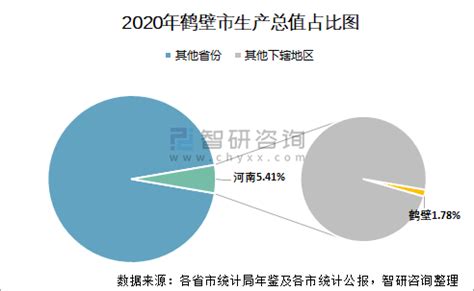 2020年鹤壁市生产总值（GDP）及人口情况分析：地区生产总值980.97亿元，常住常住人口156.6万人_智研咨询