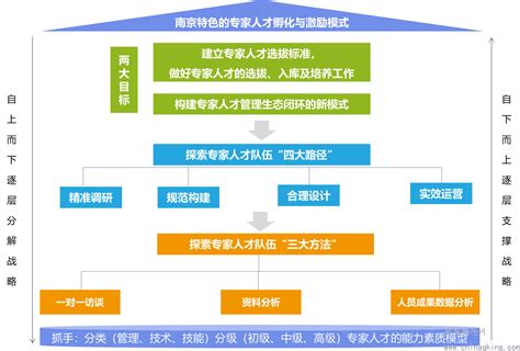 做好“新跨越行动计划”——国网南京供电公司专家人才孵化模式探索--中国期刊网