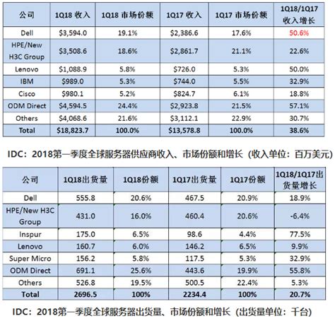 【最全】2022年中国服务器行业上市公司全方位对比(附业务布局汇总、业绩对比、业务规划等)_行业研究报告 - 前瞻网