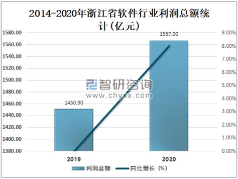 2020年浙江省软件业务收入达7035.1亿元，同比增长15.14%[图]_智研咨询