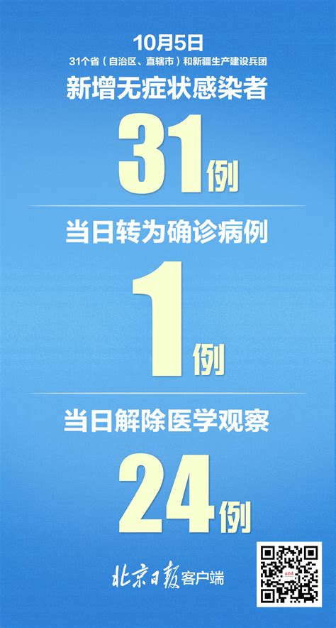 31省区市新增32例境外输入！分布在这五地_京报网