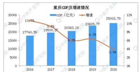 通过2020年与2019年的GDP对比,看重庆各区县的进步|酉阳|重庆|区县_新浪新闻