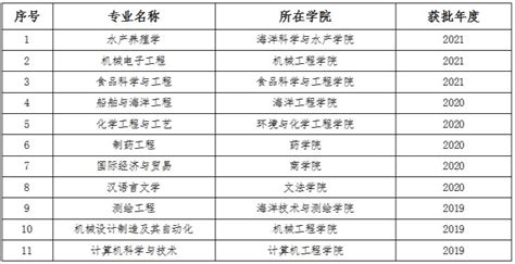 江苏海洋大学一流本科专业建设点名单（国家级+省级）_大学生必备网