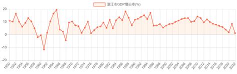 湛江市GDP_历年数据_聚汇数据
