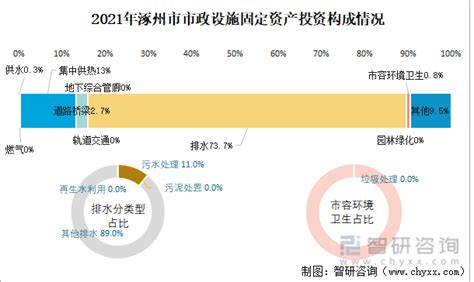 2021年涿州市城市建设状况公报：涿州市城市建成区绿地率38.83%，比上年减少0.09个百分点_智研咨询