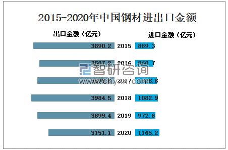 2019年1月中国钢材行业市场分析：进出口量均有小幅度增长_数据汇_前瞻数据库