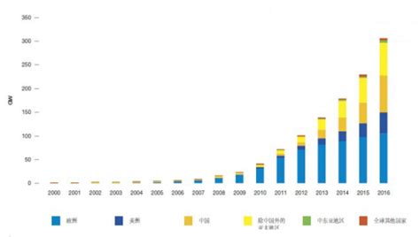 2023辽宁省光伏政策(辽宁光伏补贴2021年最新消息) - 太阳能光伏板