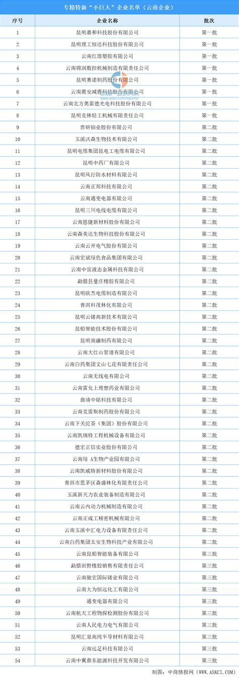 招商引资大礼包：2022年云南省最新重点企业名录抢先看-中商情报网