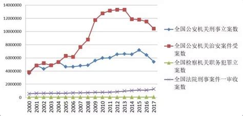 中国每年的犯罪率统计表