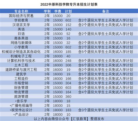 2022年广东省普通专升本42所院校招生专业目录及跨专业情况汇总！ - 知乎