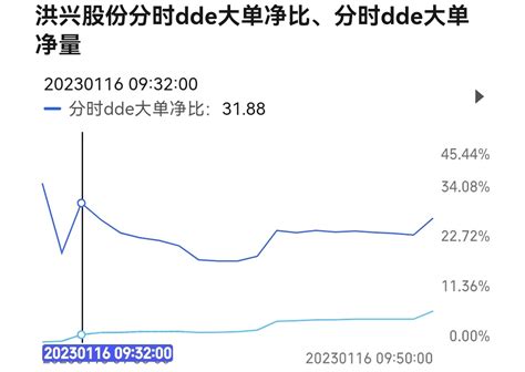 如何画大单净比分时动态图？今天0进1回测练习_财富号_东方财富网