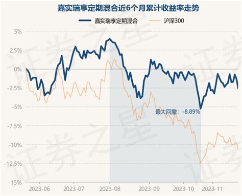 11月22日基金净值：嘉实瑞享定期混合最新净值0.9572，跌1.19%_股票频道_证券之星