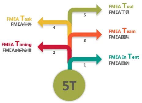 为什么说基础FMEA是非常重要的？ – 冰衡咨询官网