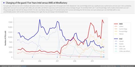 AMD市值逼近千亿美元，威胁英特尔CPU霸主地位