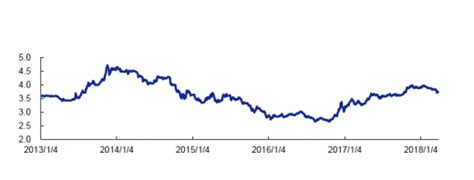2013-2018年我国中债国债十年期到期收益率【图】_观研报告网