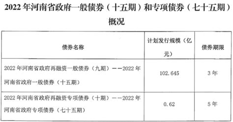 河南省完成发行146亿元地方债，利率2.77％ - 河南一百度