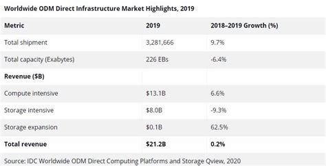IDC数据显示，2019年全球企业ODM Direct基础架构市场总值超过210亿美元-数据中心-计算频道-至顶网