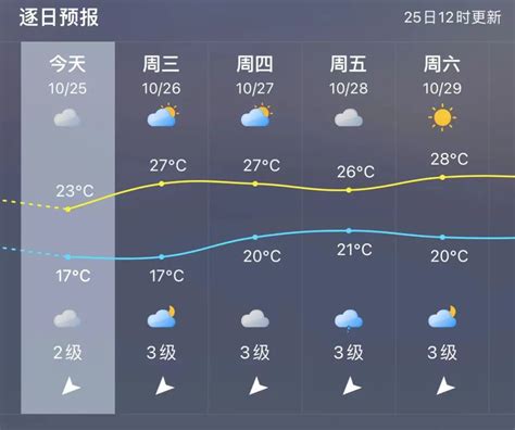 福州未来三天晴多雨少 气温略有回升_福州要闻_新闻频道_福州新闻网