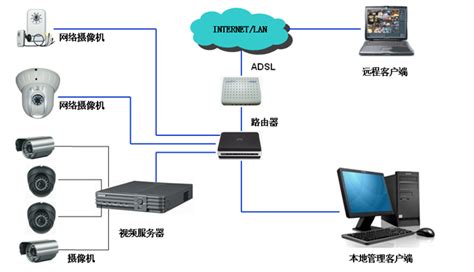常见的监控项目组网方案技术系统图，一文了解清楚！_jinliang987的博客-CSDN博客_监控组网方案