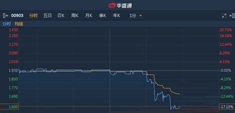 港股异动︱冠捷科技(00903)午后股价快速下滑 现跌17%_凤凰网