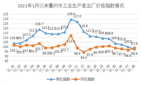 8月衢州市工业生产者出厂价格同比下降2.4%_国家统计局衢州调查队
