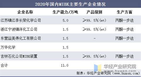 2021年中国甲基异丁基酮生产现状分析，我国是全球最大MIBK消费国「图」_华经情报网_华经产业研究院