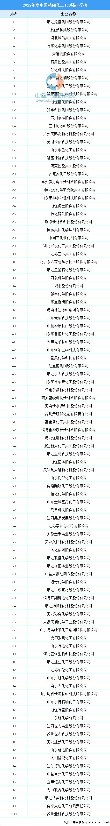 2022年度中国精细化工100强排行榜（附完整榜单）-排行榜-中商情报网